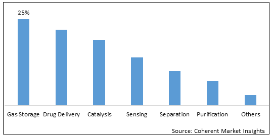 Metal Organic Framework Market Size & Share Analysis - Industry ...